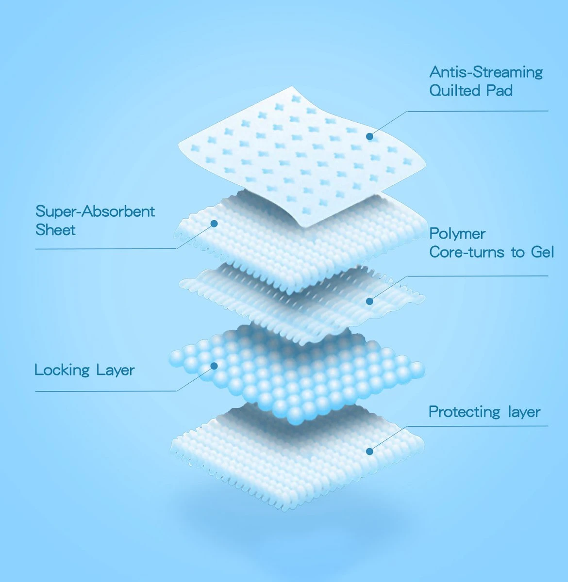 Nobleza 48LXB - Puppy Training Pads - 60 X 90 Cm - Zindelijkheidstraining - 100 Stuks - Image 7