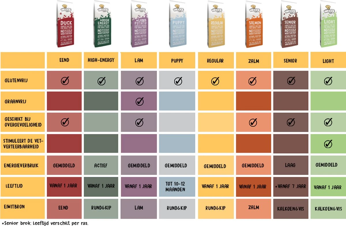 WOOOF Regular 18KG - Geperst Hondenvoer - Geperste Hondenbrokken - Droogvoer - 18KG - Image 9
