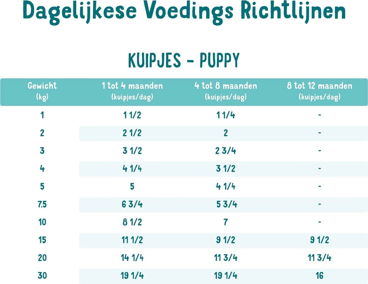 11x Edgard & Cooper Kuipje Vers Vlees Puppy Hondenvoer Eend - Kip 150 Gr - Image 6